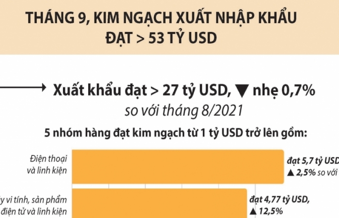 Infographics: Kết quả xuất nhập khẩu nổi bật trong tháng 9 và 9 tháng đầu năm