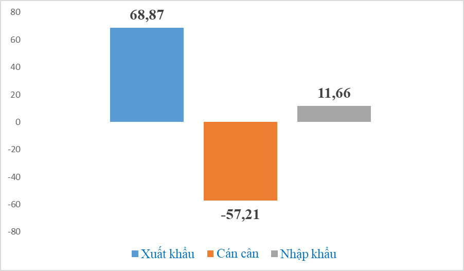 Xuất nhập khẩu với Mỹ đạt hơn 80 tỷ USD