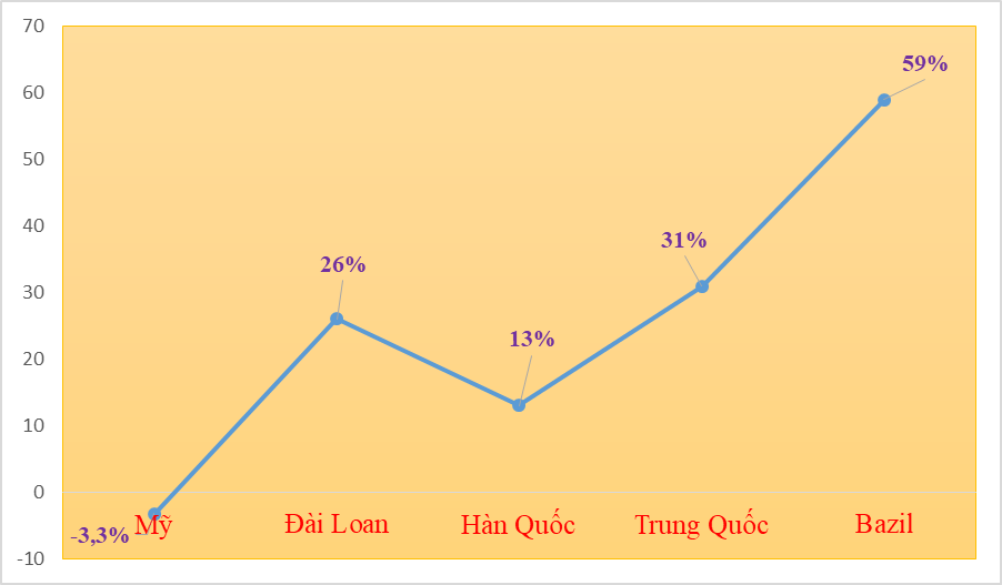 Nguyên phụ liệu dệt may, da giày nhập từ Brazil tăng trưởng mạnh 59%