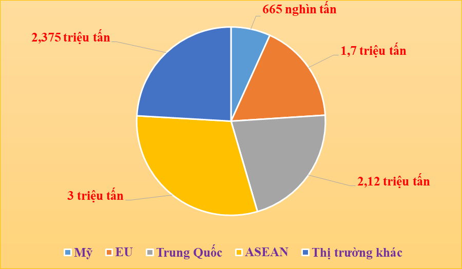 Xuất khẩu sắt thép tăng trưởng vượt trội ở EU và Mỹ