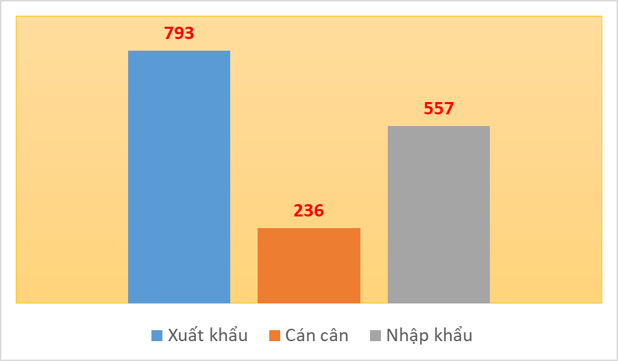 576 doanh nghiệp tham gia hoạt động xuất nhập khẩu tại Hải quan Lào Cai