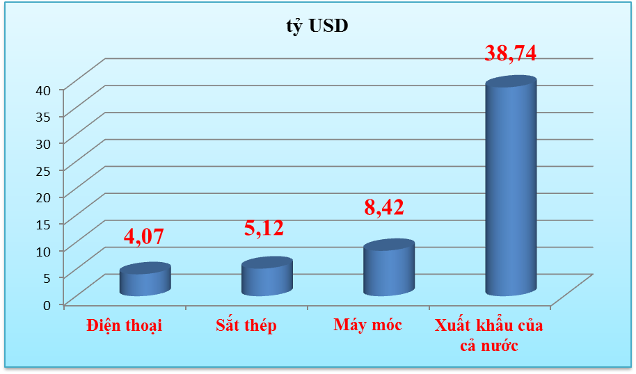 Xuất khẩu máy móc, thiết bị tăng trưởng hơn 8 tỷ USD