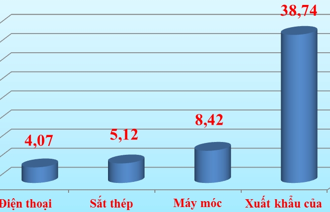 Xuất khẩu máy móc, thiết bị tăng trưởng hơn 8 tỷ USD