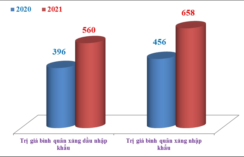 Giá xăng nhập khẩu tăng 5 triệu đồng/tấn