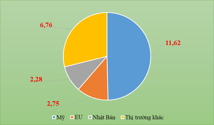 Xuất khẩu dệt may giảm tháng thứ 2 liên tiếp