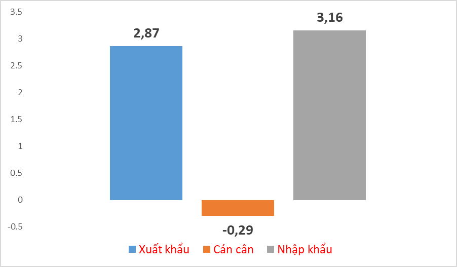 Nhập siêu gần 300 triệu USD từ Singapore