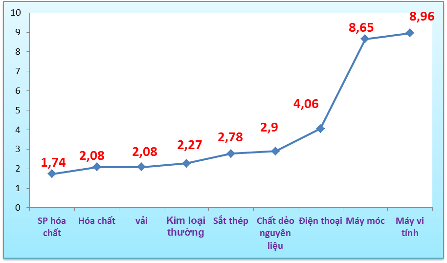 Loạt nhóm hàng nhập khẩu tăng trưởng tỷ USD