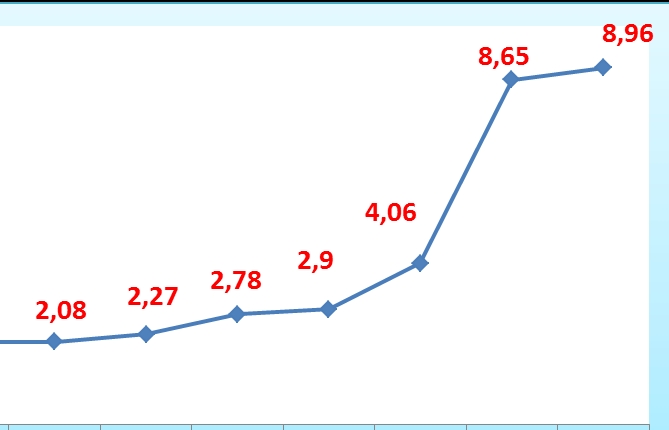 Loạt nhóm hàng nhập khẩu tăng trưởng tỷ USD