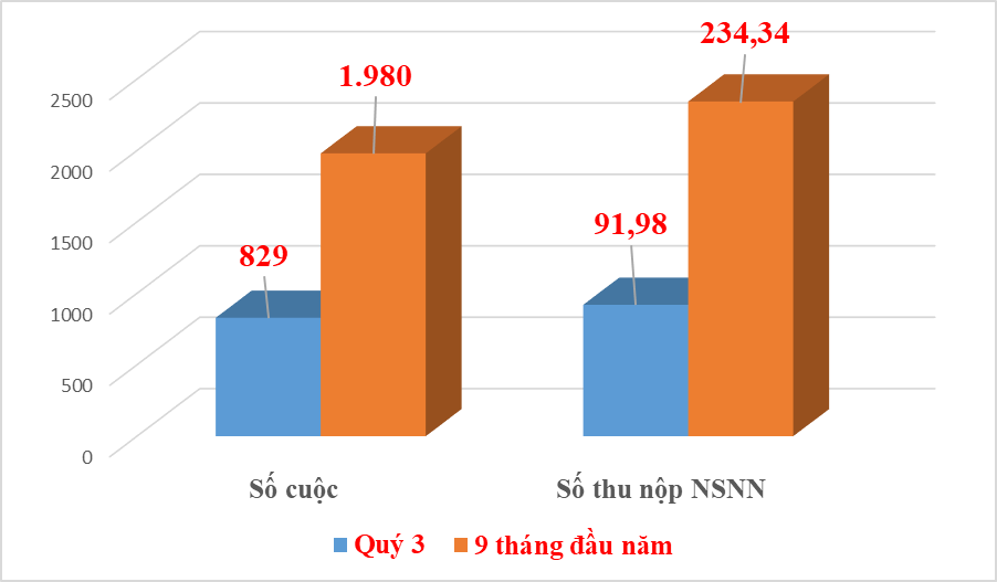 Thu nộp ngân sách 234 tỷ đồng từ kiểm tra sau thông quan