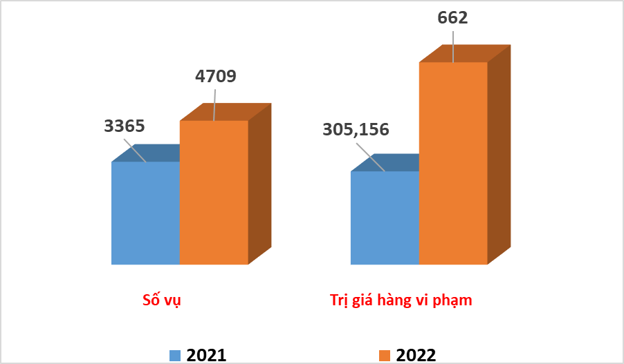 Số vụ vi phạm bị xử lý trong quý 3 tăng 40% so với cùng kỳ năm 2021