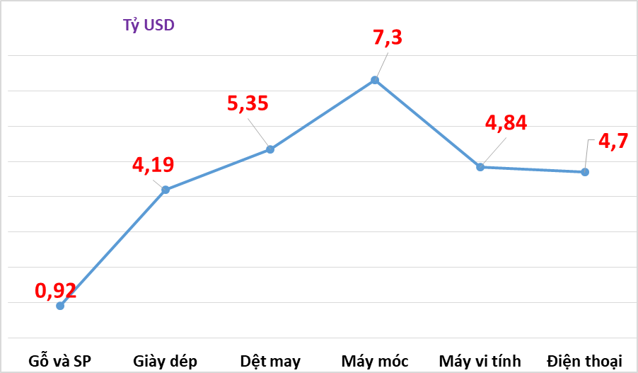 Xuất khẩu điện thoại thu hơn 42 tỷ USD