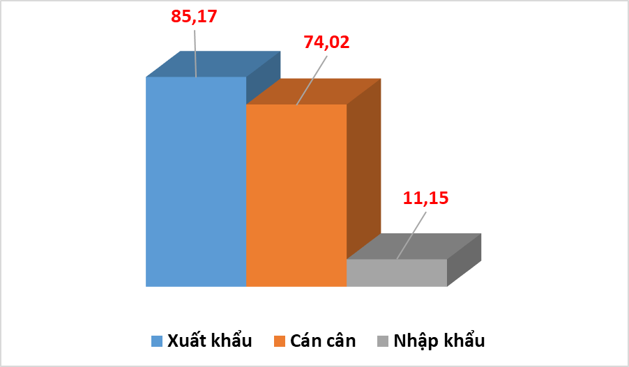 Thương mại Việt Nam - Hoa Kỳ đạt gần 100 tỷ USD