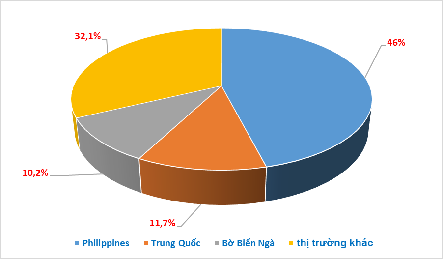 Giá gạo xuất khẩu giảm hơn 8%