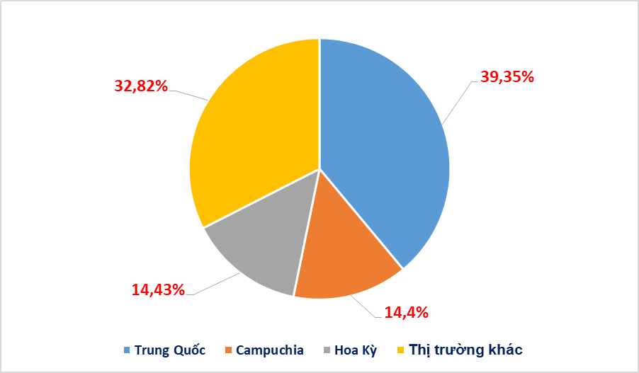 Trung Quốc chiếm gần 40% kim ngạch xuất khẩu thức ăn gia súc