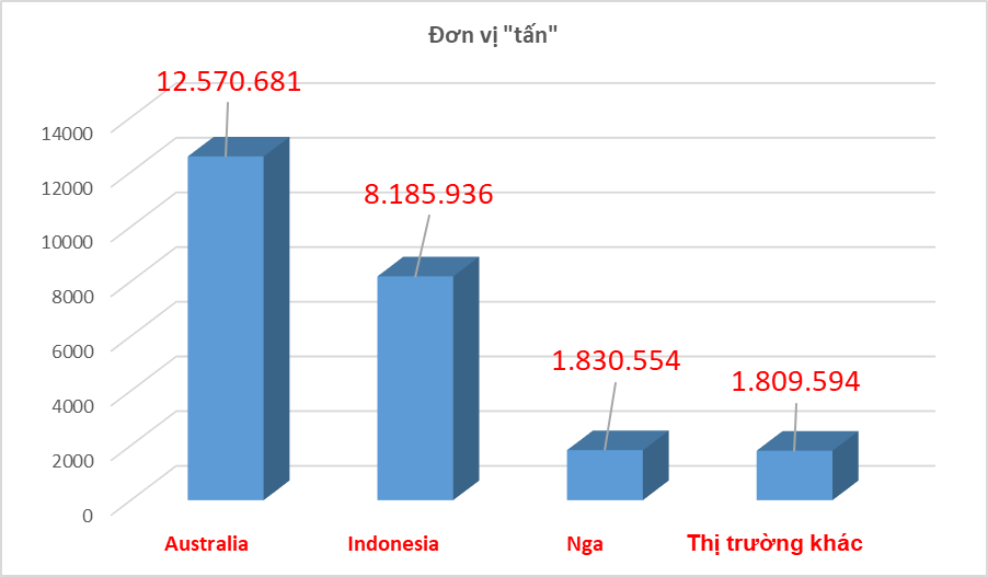 Than đá nhập khẩu giảm mạnh trong tháng 9