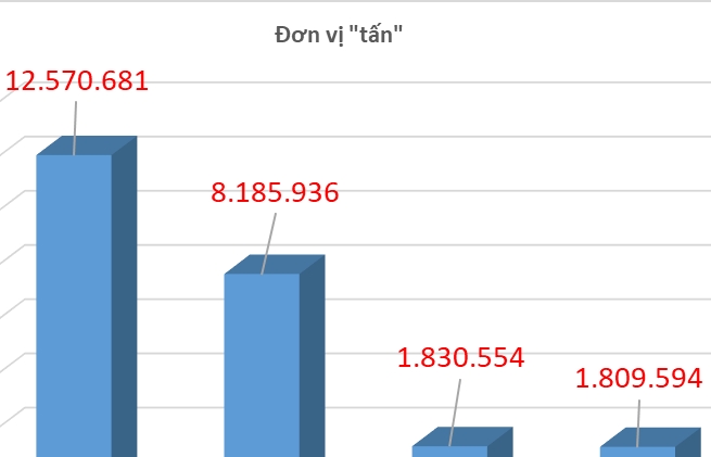 Than đá nhập khẩu giảm mạnh trong tháng 9