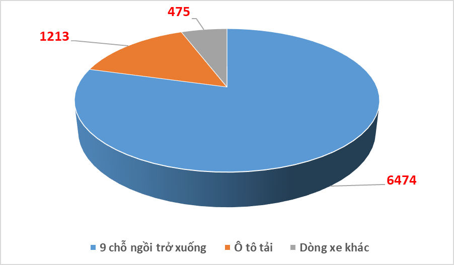 Hơn 120.000 ô tô lăn bánh về Việt Nam, vượt cả năm 2020