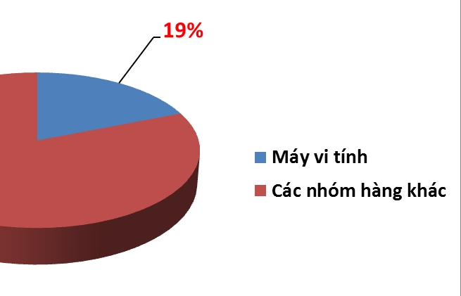 Nhóm hàng xuất nhập khẩu đầu tiên đạt quy mô 100 tỷ USD