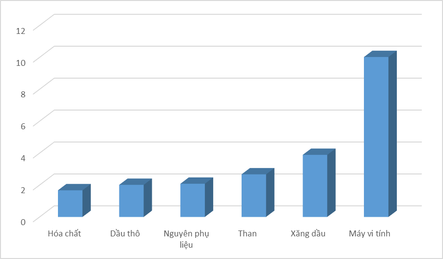 6 nhóm hàng nhập khẩu tăng trưởng tỷ USD