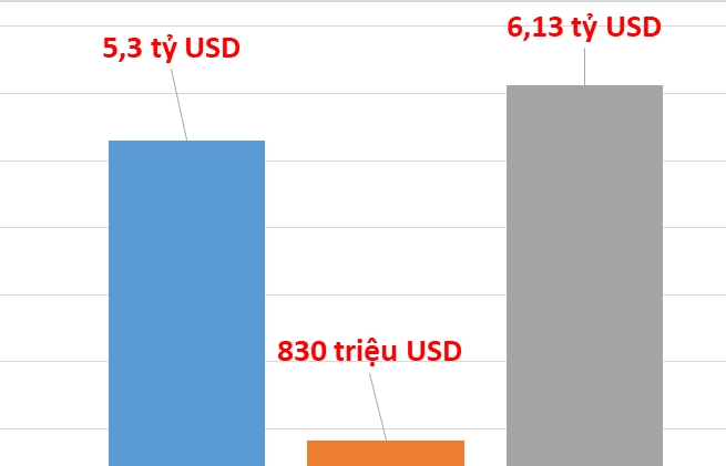 Xuất khẩu sang Ấn Độ trong 9 tháng đạt hơn 6 tỷ USD