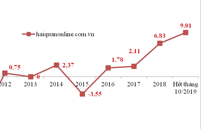 Việt  Nam xuất siêu 9 tỷ USD