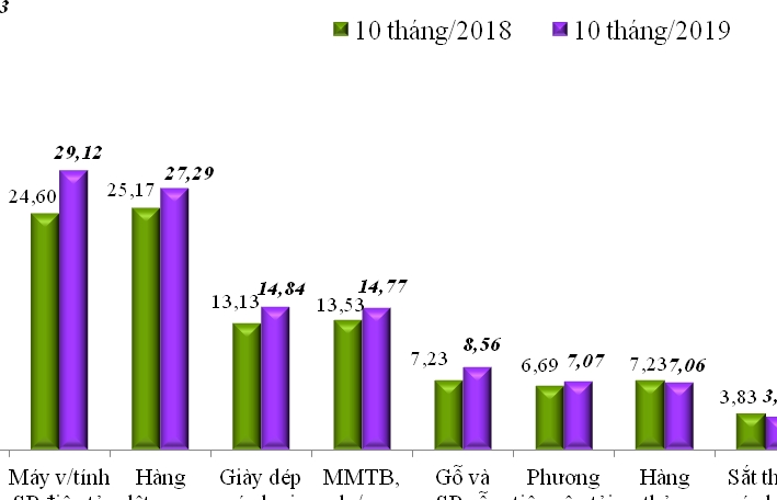 Kim ngạch hàng hóa xuất nhập khẩu đã đạt 428,63 tỷ USD