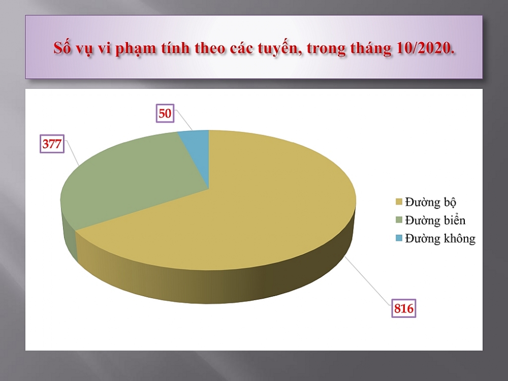 66% vụ vi phạm trong lĩnh vực hải quan liên quan đến đường bộ