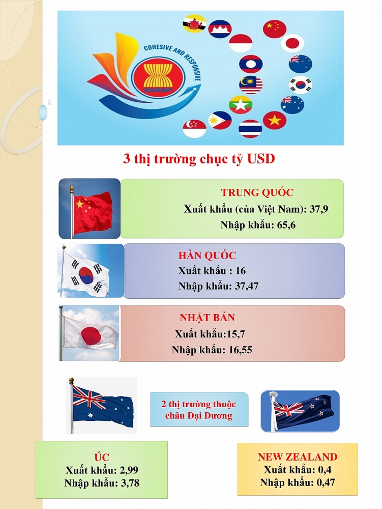 Infographics: Tổng quan xuất nhập khẩu giữa Việt Nam với thành viên RCEP