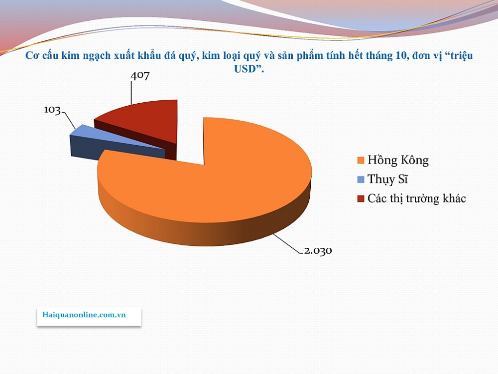 Xuất khẩu đá quý sang Hồng Kông tăng chóng mặt gần 2 tỷ USD