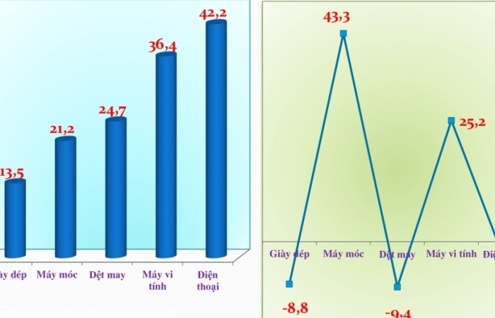 Xuất khẩu 230 tỷ USD, 3 nhóm hàng tăng trưởng “tỷ đô”