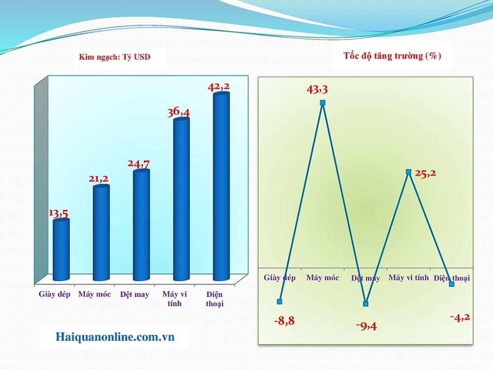 Xuất khẩu 230 tỷ USD, 3 nhóm hàng tăng trưởng “tỷ đô”