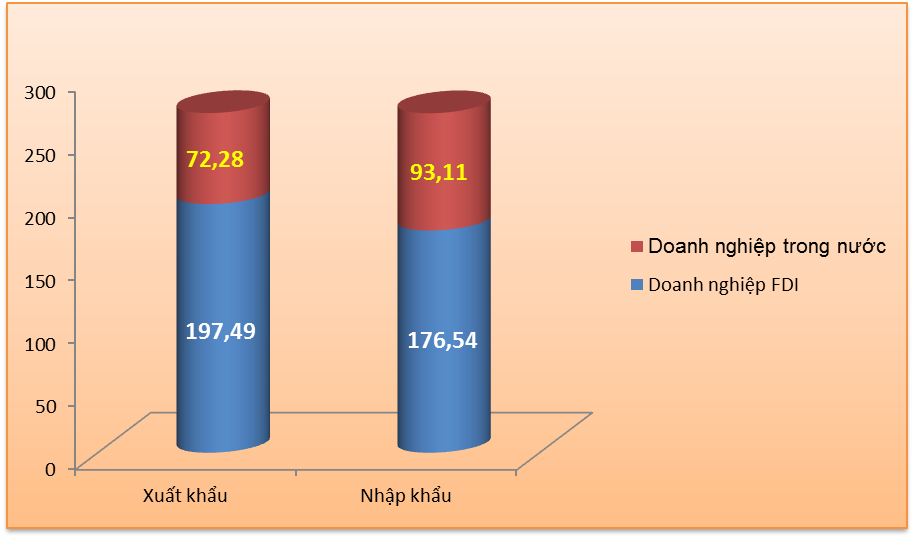 Xuất nhập khẩu của doanh nghiệp FDI tăng hơn 75 tỷ USD