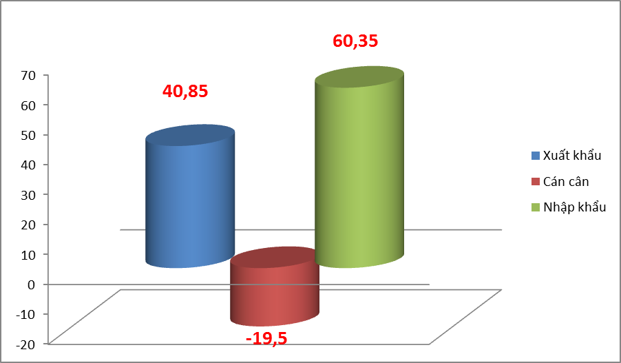 Xuất nhập khẩu có nhóm hàng đầu tiên đạt quy mô 100 tỷ USD