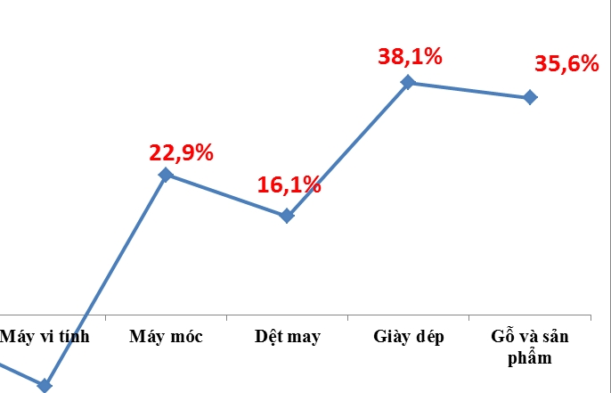 Xuất khẩu dệt may, giày dép, đồ gỗ tăng trưởng mạnh trở lại