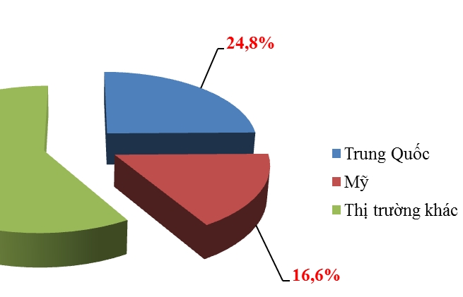 Thương mại giữa Việt Nam với hai nền kinh tế lớn nhất thế giới