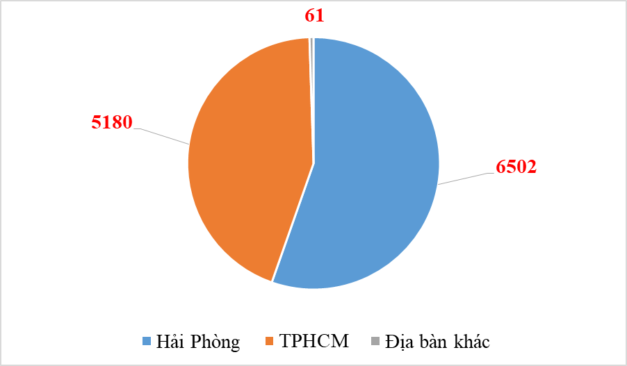 Ô tô từ 9 chỗ ngồi trở xuống nhập khẩu về cảng Hải Phòng tăng trưởng 3 con số