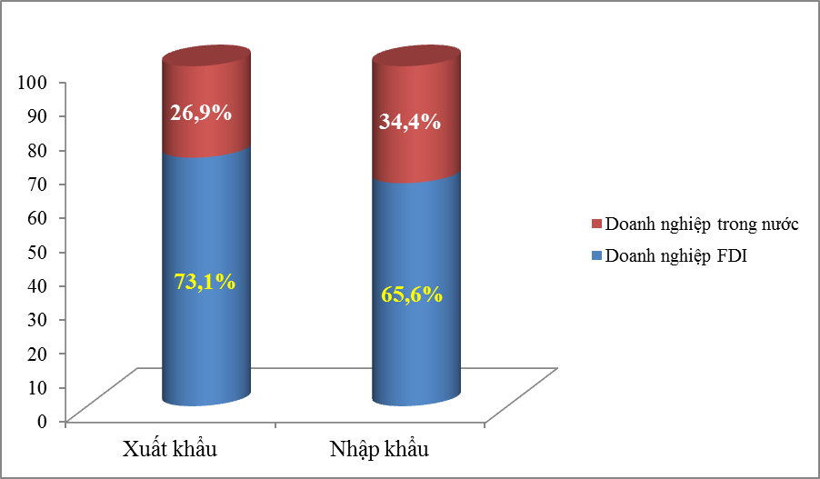 Doanh nghiệp FDI chiếm 73% kim ngạch xuất khẩu cả nước