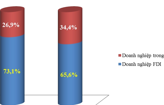 Doanh nghiệp FDI chiếm 73% kim ngạch xuất khẩu cả nước