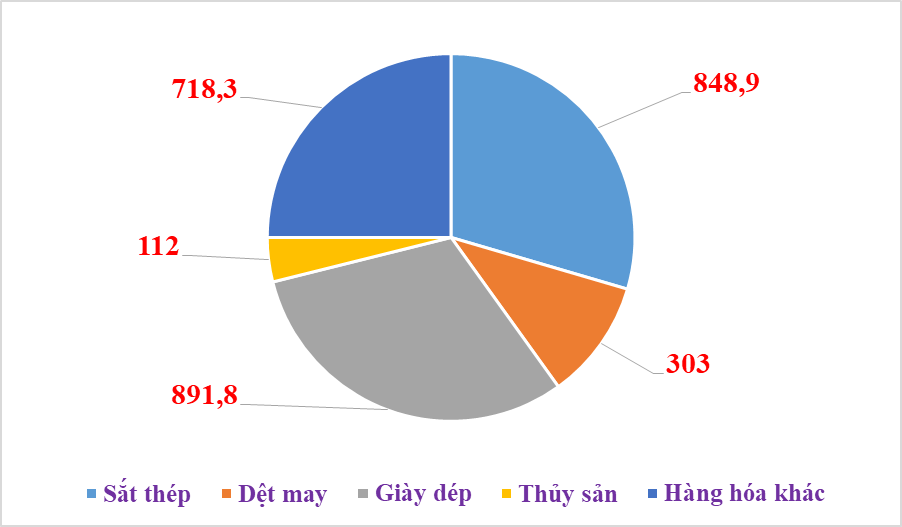 Kim ngạch xuất khẩu sắt thép sang Bỉ tăng hơn 16 lần