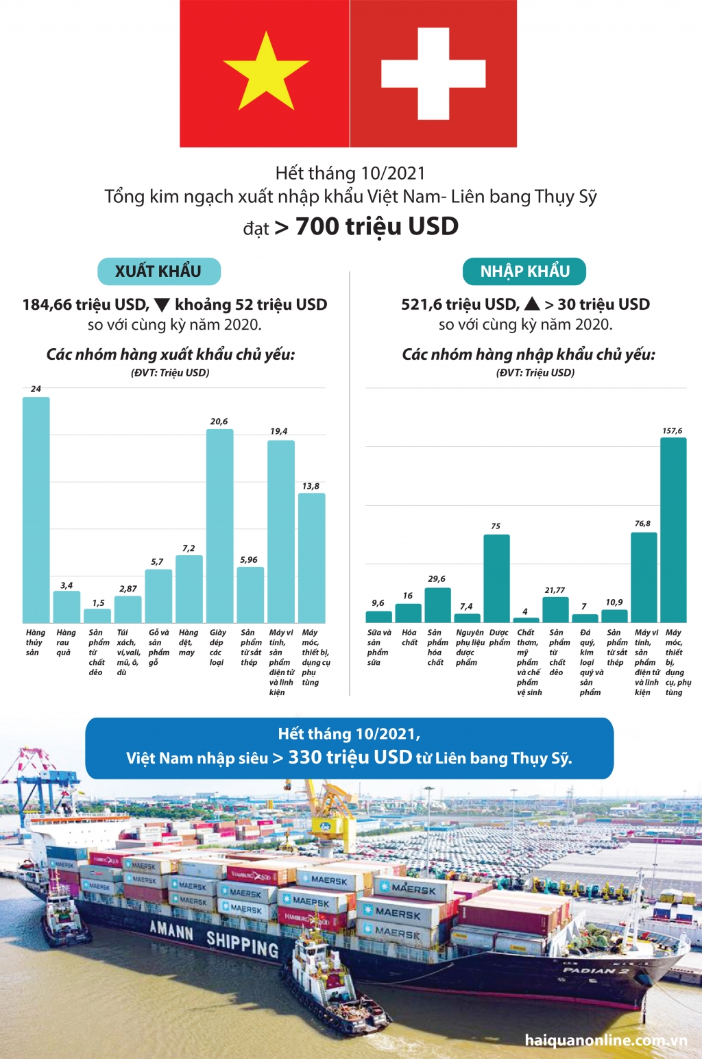 Infographics: 700 triệu USD xuất nhập khẩu giữa Việt Nam và Thụy Sỹ