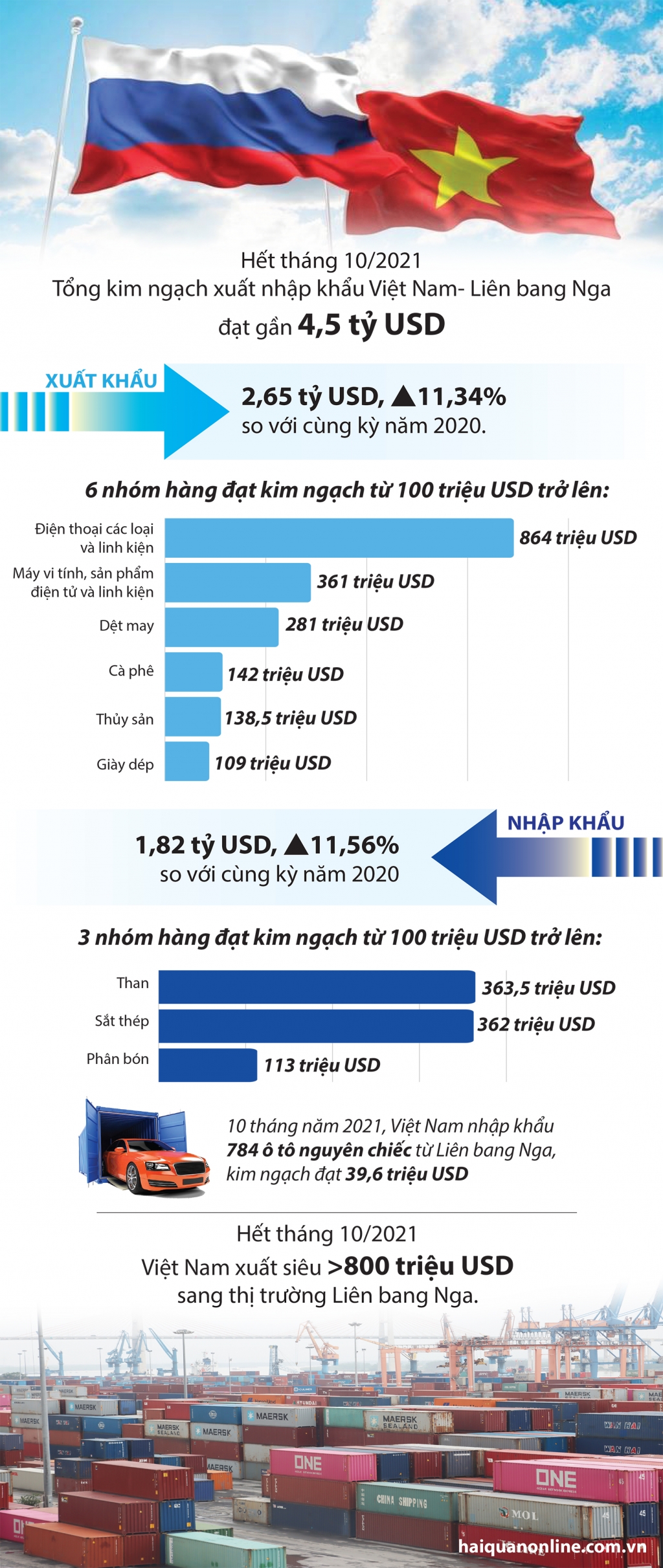 Infographics: Liên bang Nga - đối tác thương mại 