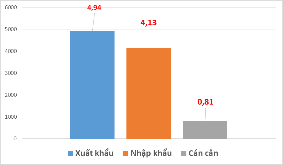 Thương mại Việt Nam- Campuchia tiến tới mốc 10 tỷ USD