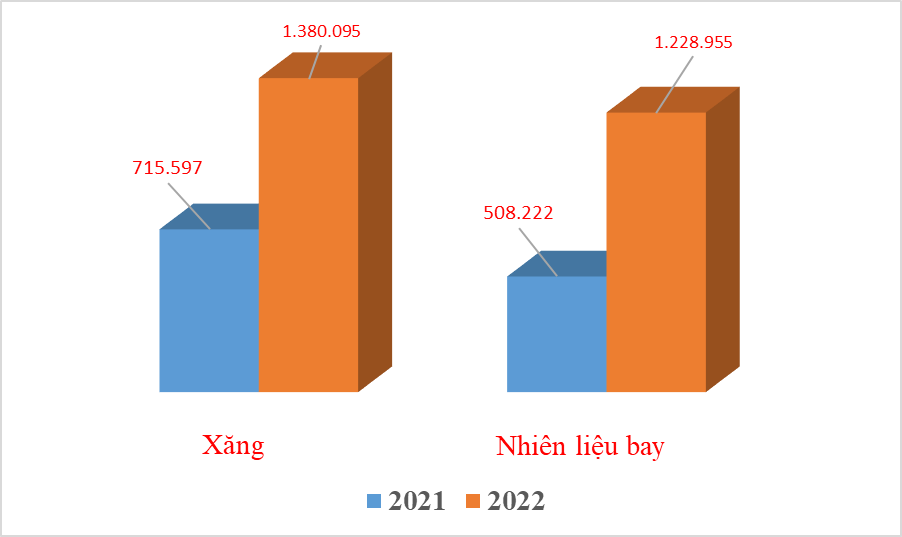 Xăng nhập khẩu tăng 665 nghìn tấn