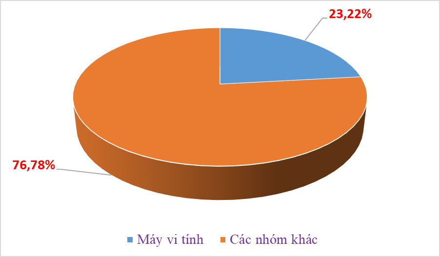 Chi hơn 303 tỷ USD nhập khẩu hàng hóa trong 10 tháng