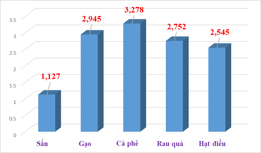 Thu “tỷ đô” từ xuất khẩu sắn và sản phẩm