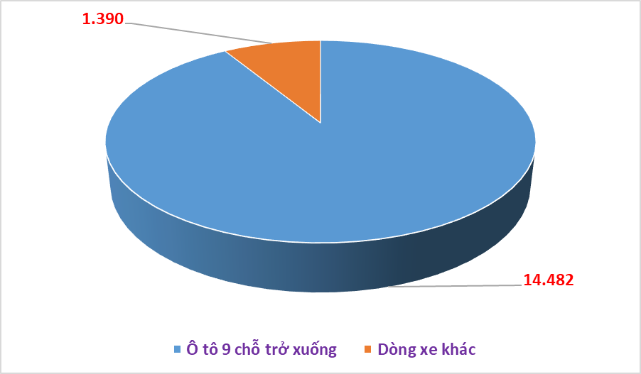 Gần 16.000 ô tô nhập khẩu chỉ trong nửa đầu tháng 11