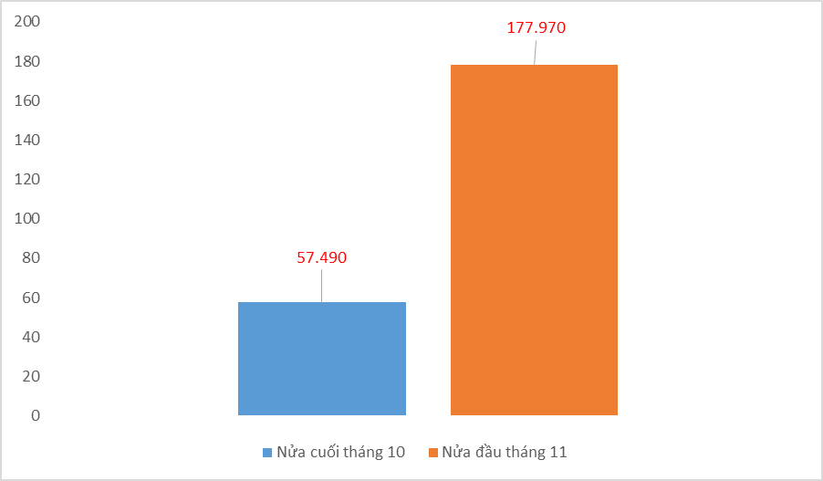 Nửa đầu tháng 11 nhập gần 180.000 tấn xăng dầu gấp 3 lần kỳ trước