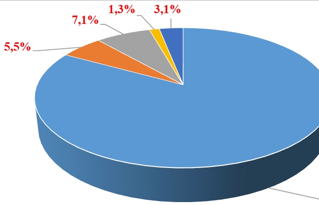 83% kim ngạch nhập khẩu từ châu Á