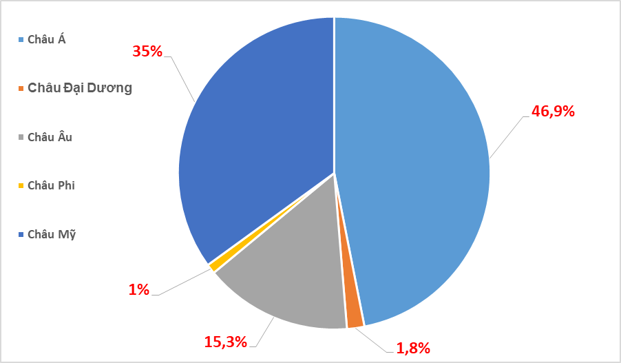 3 châu lục chiếm hơn 97% kim ngạch xuất khẩu hàng hóa của Việt Nam