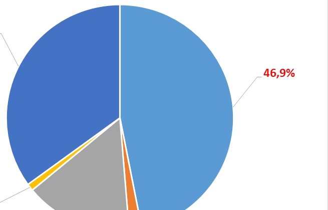 3 châu lục chiếm hơn 97% kim ngạch xuất khẩu hàng hóa của Việt Nam